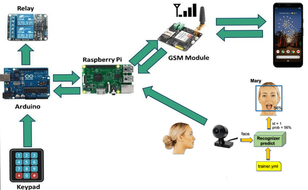 Face recognition security system by using Raspberry Pi